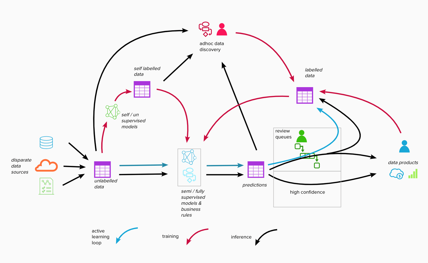 Active learning in machine learning what it is and how to use it